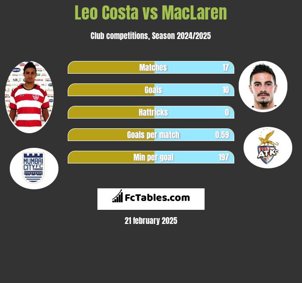 Leo Costa vs MacLaren h2h player stats