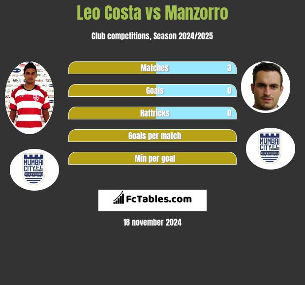 Leo Costa vs Manzorro h2h player stats