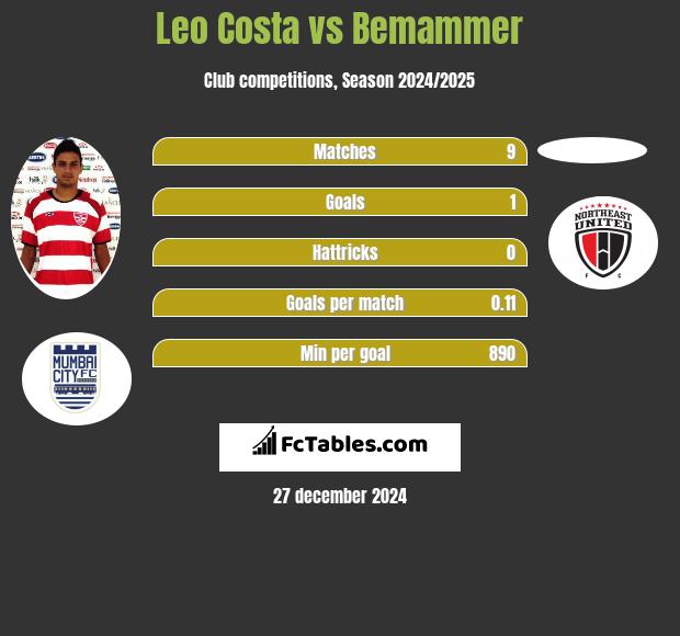 Leo Costa vs Bemammer h2h player stats