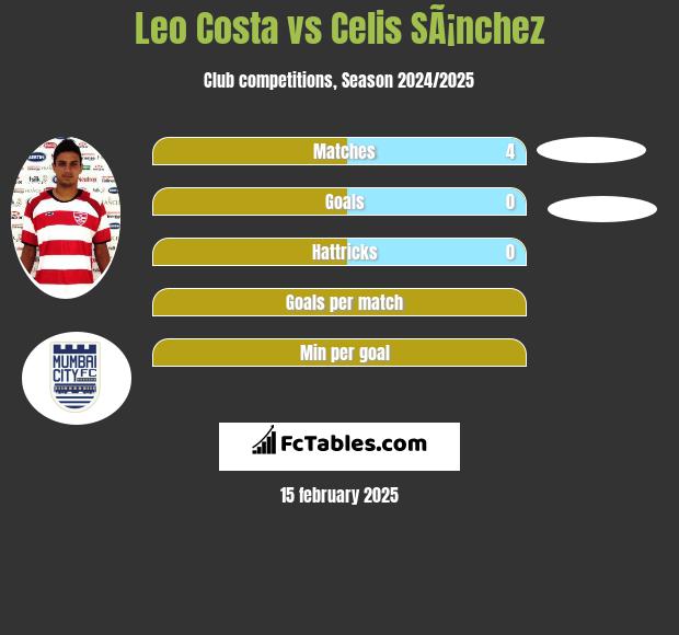 Leo Costa vs Celis SÃ¡nchez h2h player stats