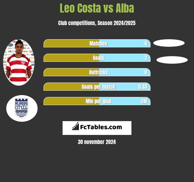 Leo Costa vs Alba h2h player stats