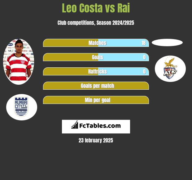 Leo Costa vs Rai h2h player stats