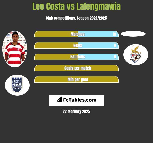 Leo Costa vs Lalengmawia h2h player stats