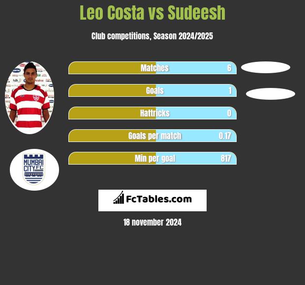 Leo Costa vs Sudeesh h2h player stats