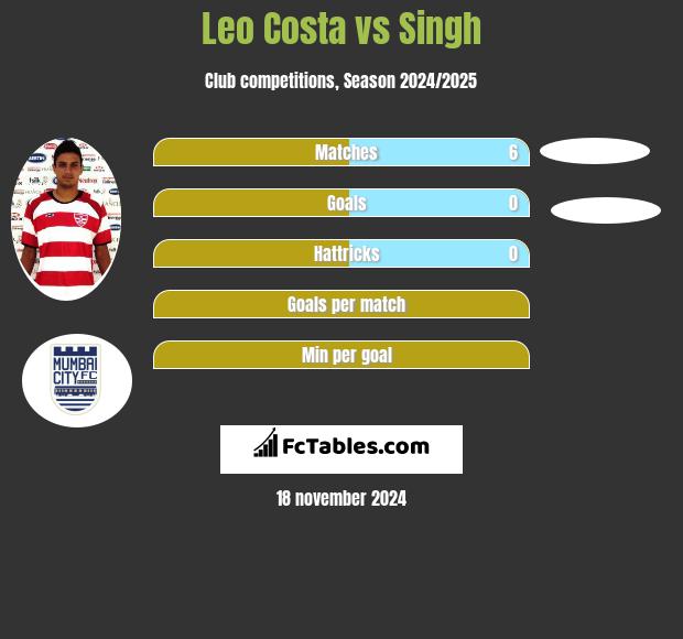 Leo Costa vs Singh h2h player stats