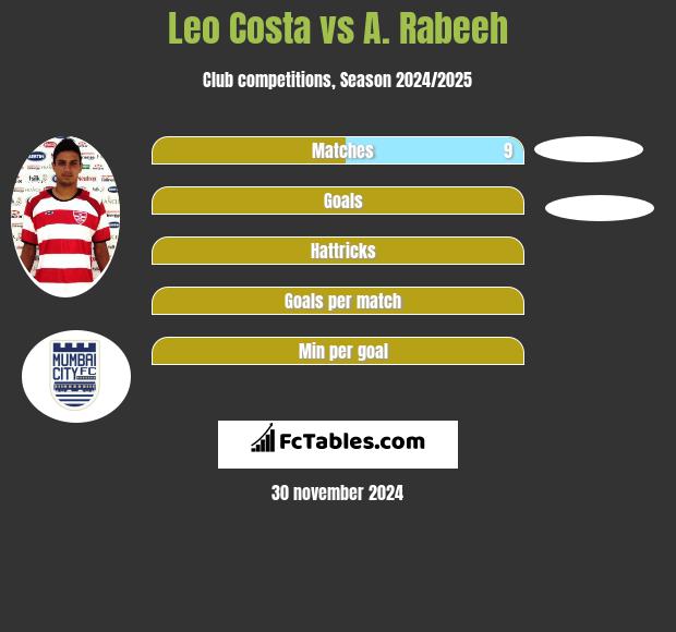 Leo Costa vs A. Rabeeh h2h player stats