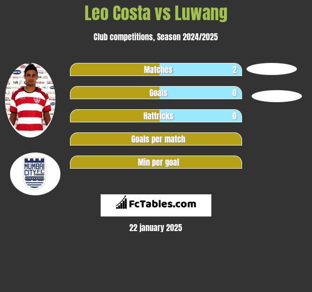 Leo Costa vs Luwang h2h player stats