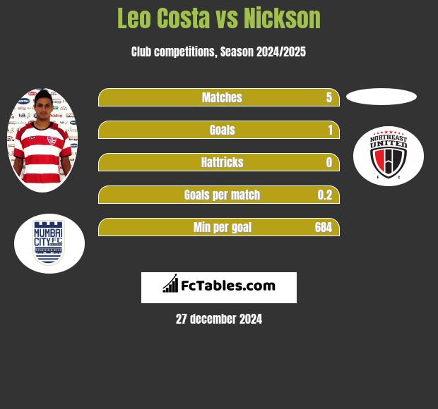 Leo Costa vs Nickson h2h player stats