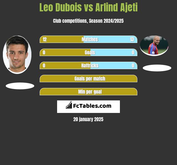 Leo Dubois vs Arlind Ajeti h2h player stats