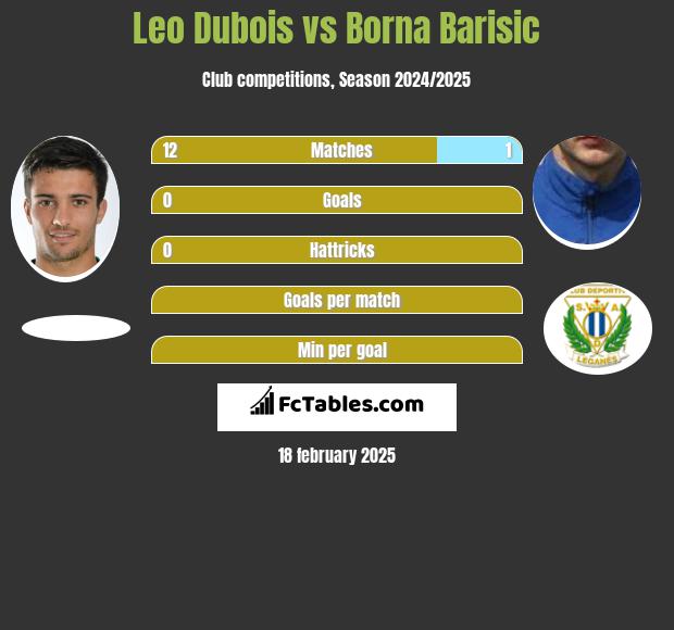 Leo Dubois vs Borna Barisic h2h player stats