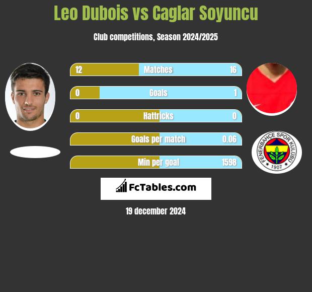 Leo Dubois vs Caglar Soyuncu h2h player stats