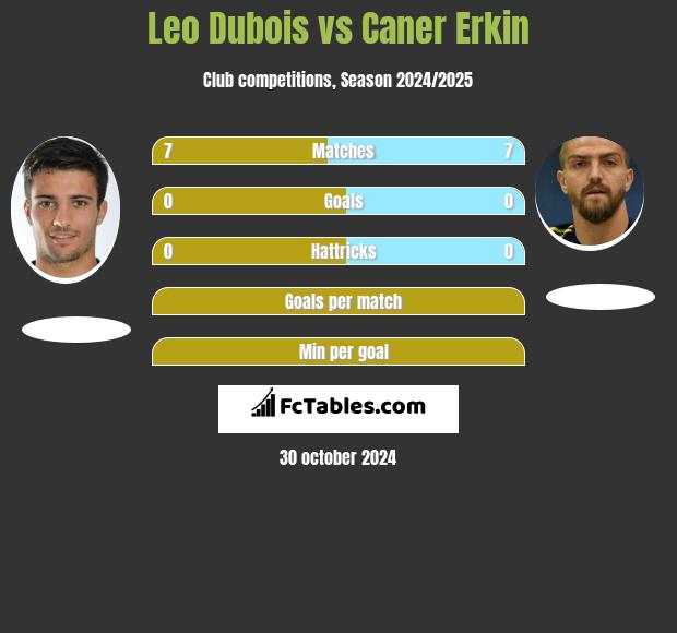 Leo Dubois vs Caner Erkin h2h player stats