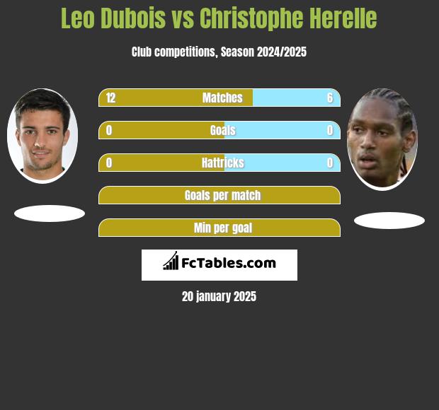 Leo Dubois vs Christophe Herelle h2h player stats