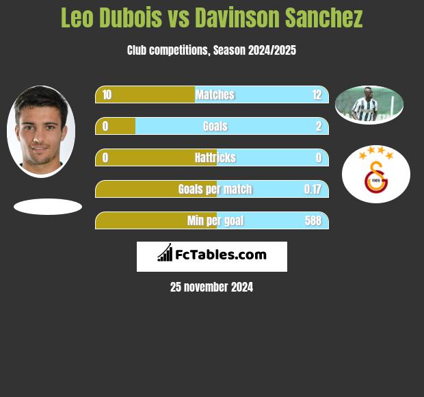 Leo Dubois vs Davinson Sanchez h2h player stats