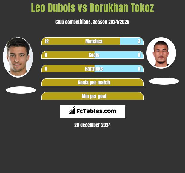 Leo Dubois vs Dorukhan Tokoz h2h player stats