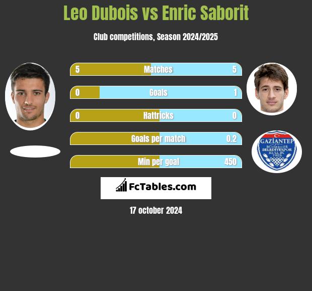 Leo Dubois vs Enric Saborit h2h player stats