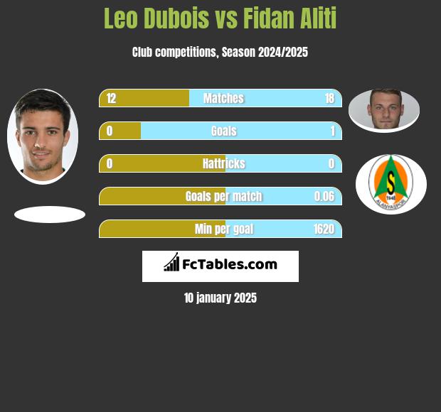 Leo Dubois vs Fidan Aliti h2h player stats