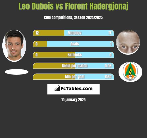 Leo Dubois vs Florent Hadergjonaj h2h player stats