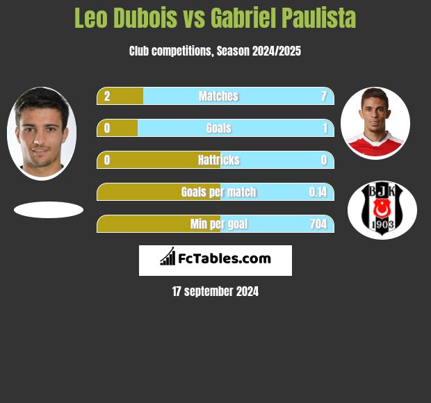 Leo Dubois vs Gabriel Paulista h2h player stats