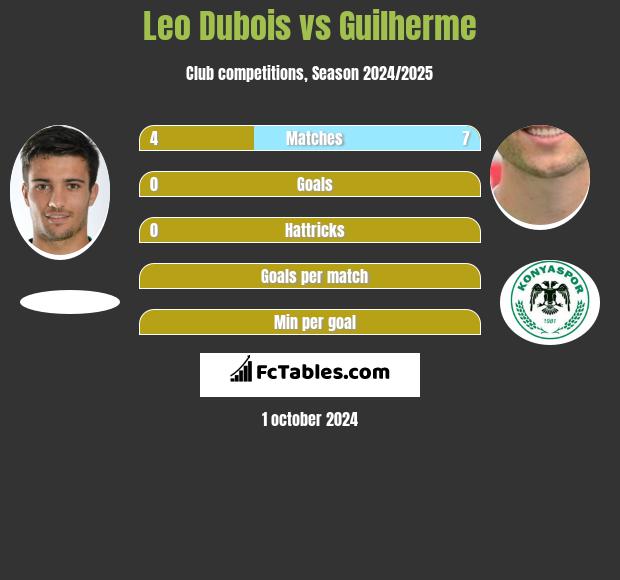 Leo Dubois vs Guilherme h2h player stats