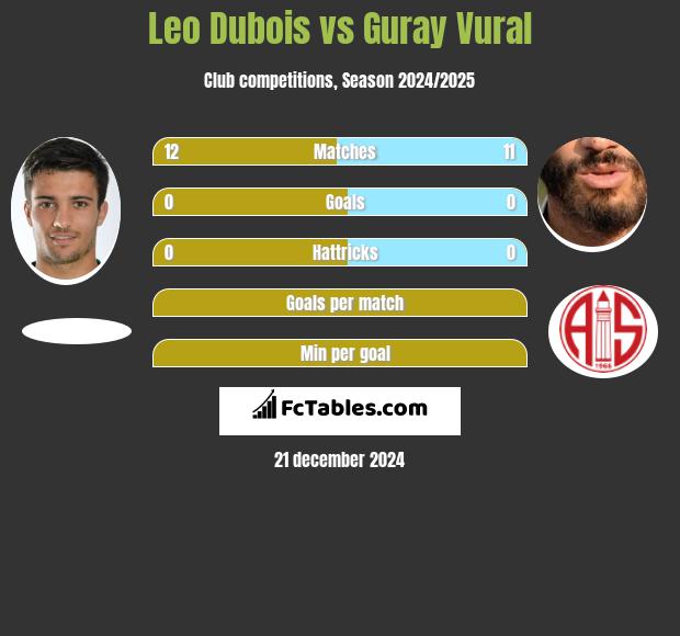 Leo Dubois vs Guray Vural h2h player stats