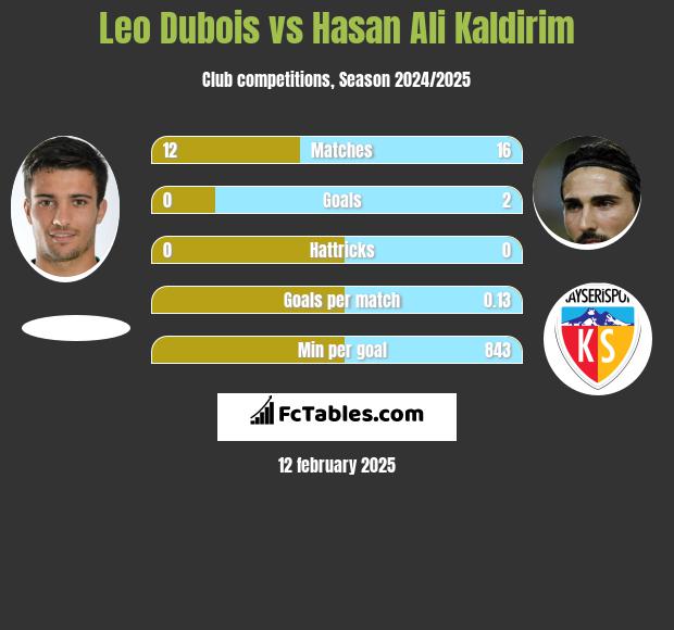 Leo Dubois vs Hasan Ali Kaldirim h2h player stats