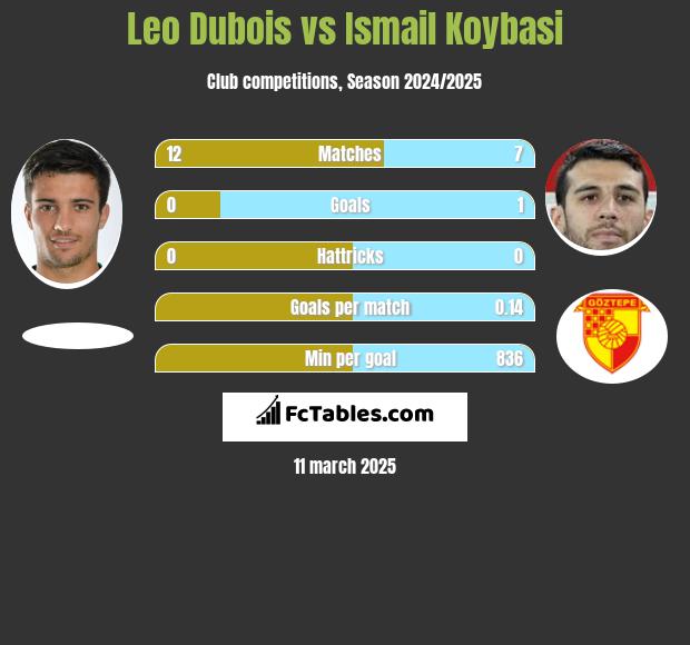 Leo Dubois vs Ismail Koybasi h2h player stats