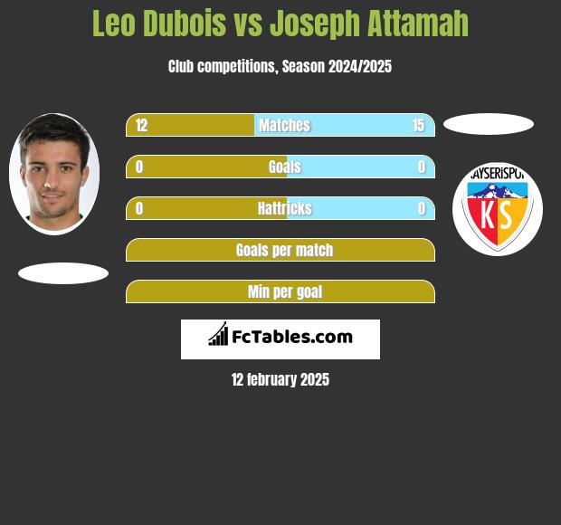 Leo Dubois vs Joseph Attamah h2h player stats