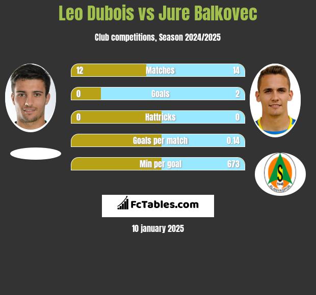 Leo Dubois vs Jure Balkovec h2h player stats