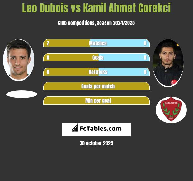 Leo Dubois vs Kamil Ahmet Corekci h2h player stats