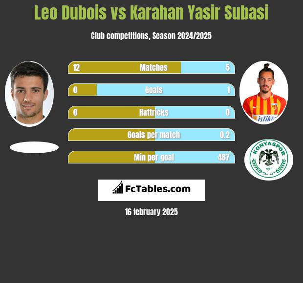 Leo Dubois vs Karahan Yasir Subasi h2h player stats