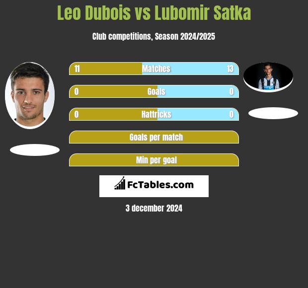 Leo Dubois vs Lubomir Satka h2h player stats