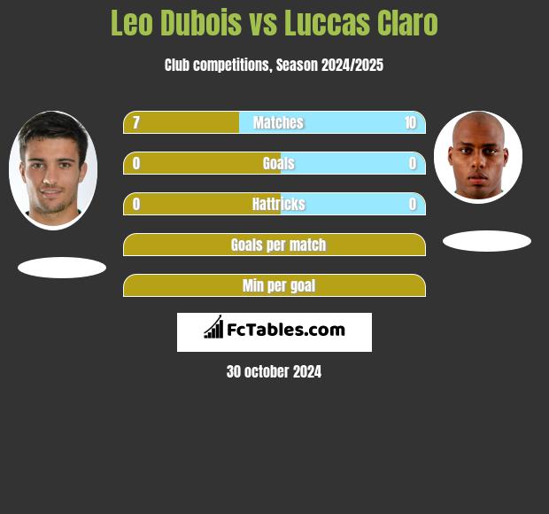 Leo Dubois vs Luccas Claro h2h player stats