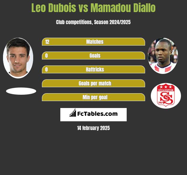 Leo Dubois vs Mamadou Diallo h2h player stats