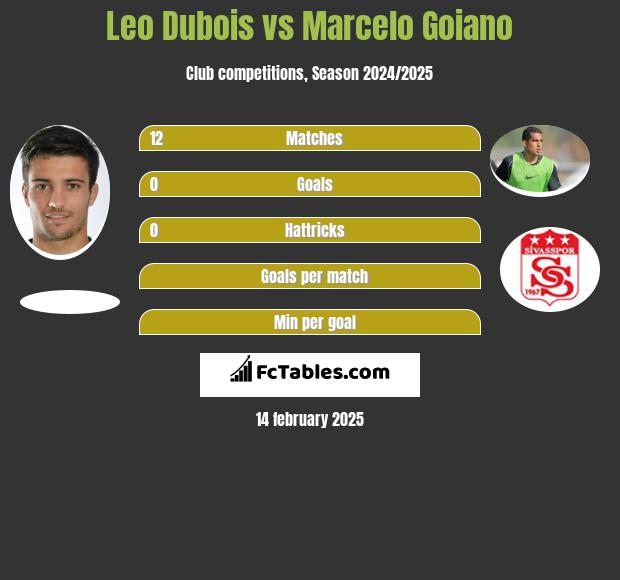 Leo Dubois vs Marcelo Goiano h2h player stats