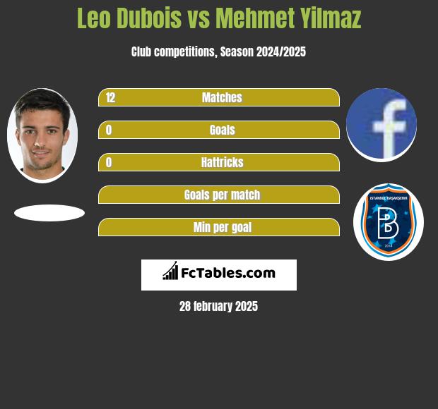 Leo Dubois vs Mehmet Yilmaz h2h player stats