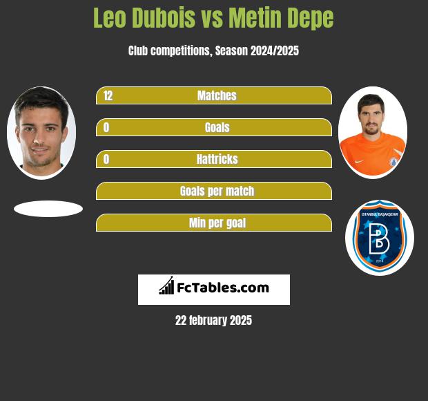 Leo Dubois vs Metin Depe h2h player stats