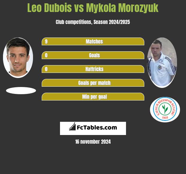 Leo Dubois vs Mykola Morozyuk h2h player stats