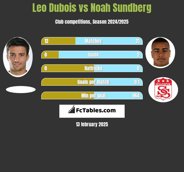 Leo Dubois vs Noah Sundberg h2h player stats