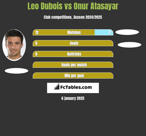 Leo Dubois vs Onur Atasayar h2h player stats