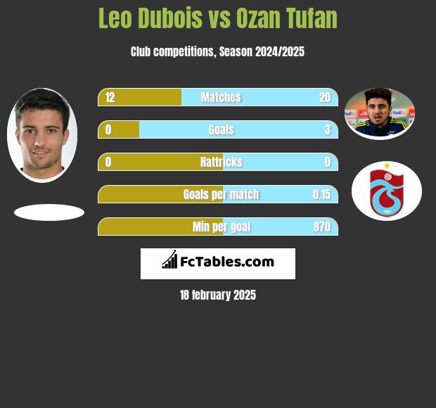 Leo Dubois vs Ozan Tufan h2h player stats