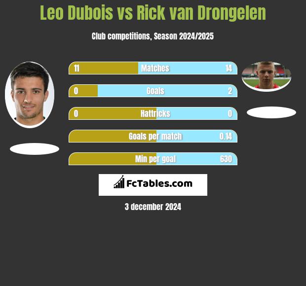 Leo Dubois vs Rick van Drongelen h2h player stats