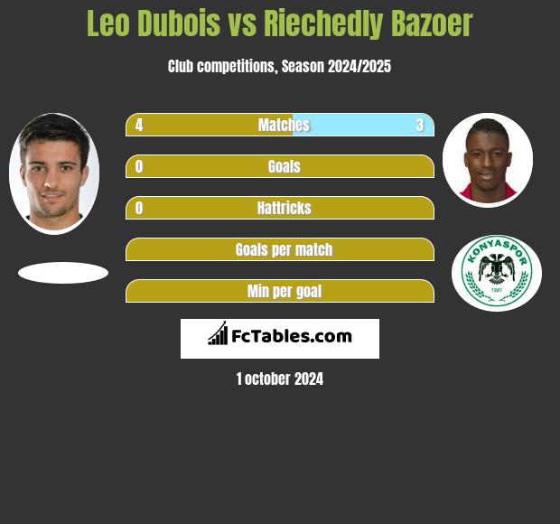 Leo Dubois vs Riechedly Bazoer h2h player stats