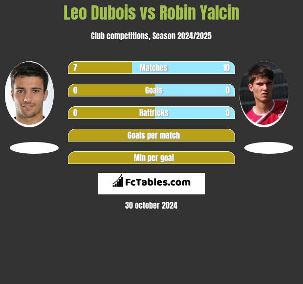 Leo Dubois vs Robin Yalcin h2h player stats