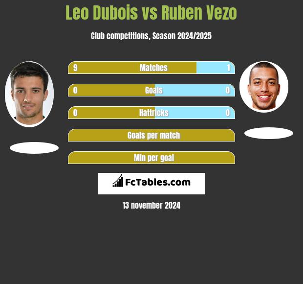 Leo Dubois vs Ruben Vezo h2h player stats