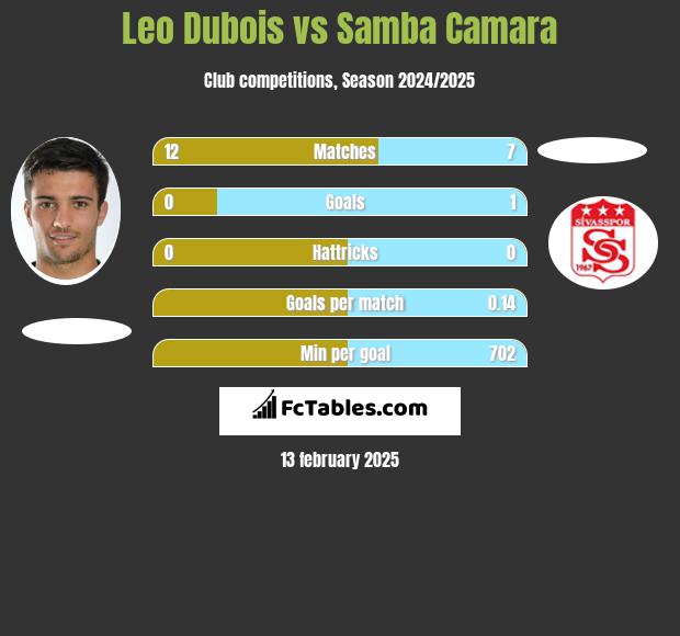 Leo Dubois vs Samba Camara h2h player stats