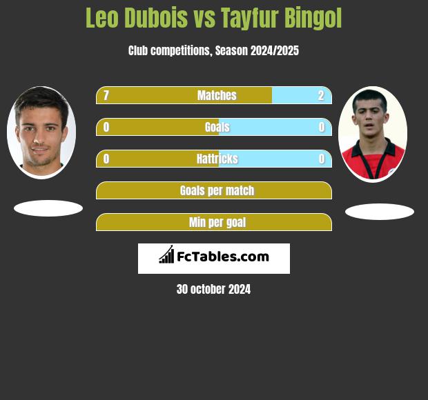 Leo Dubois vs Tayfur Bingol h2h player stats