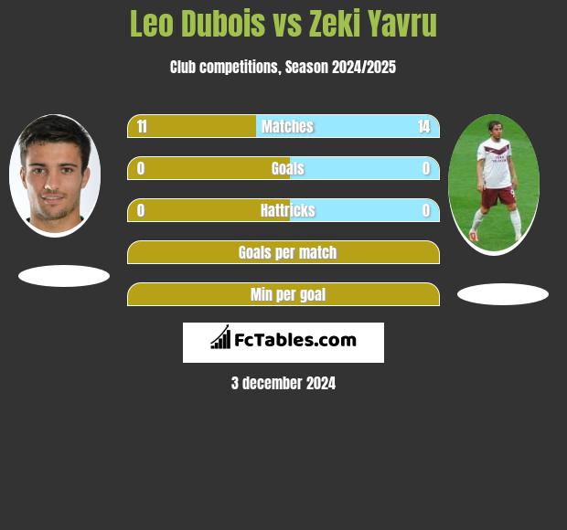 Leo Dubois vs Zeki Yavru h2h player stats