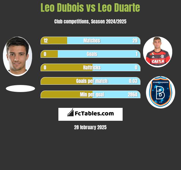 Leo Dubois vs Leo Duarte h2h player stats