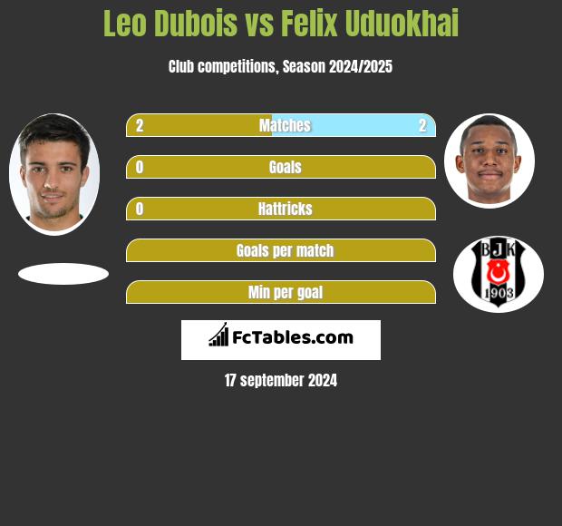 Leo Dubois vs Felix Uduokhai h2h player stats